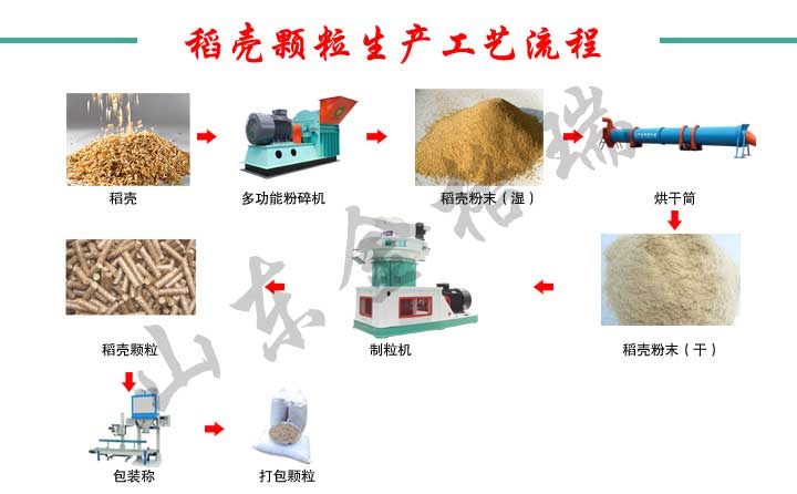 稻殼顆粒機生產工藝流程圖
